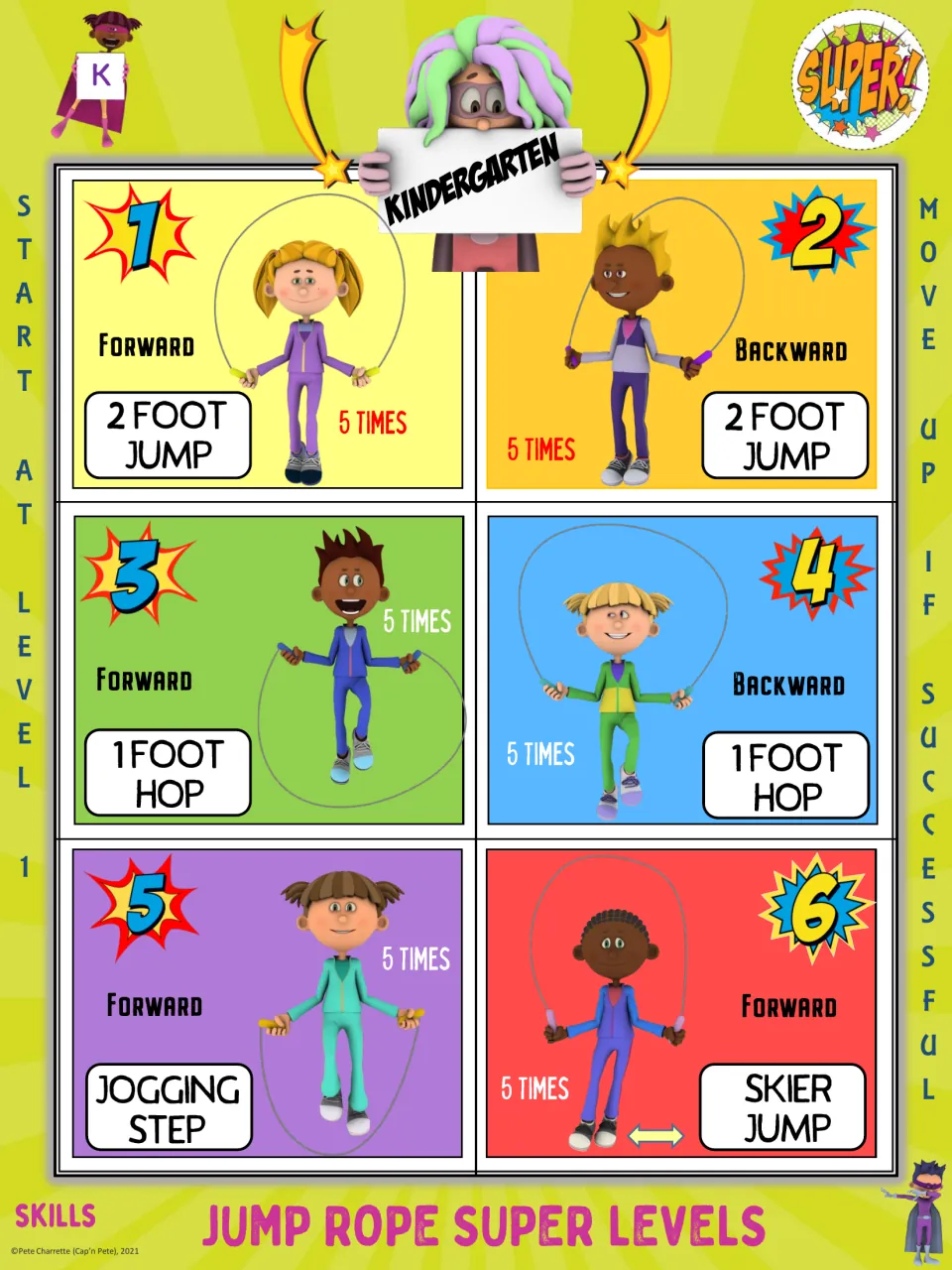 Kindergarten jump rope chart: six levels of 5 reps, from forward 2-foot jump to 1-foot hop, jogging step and skier jump