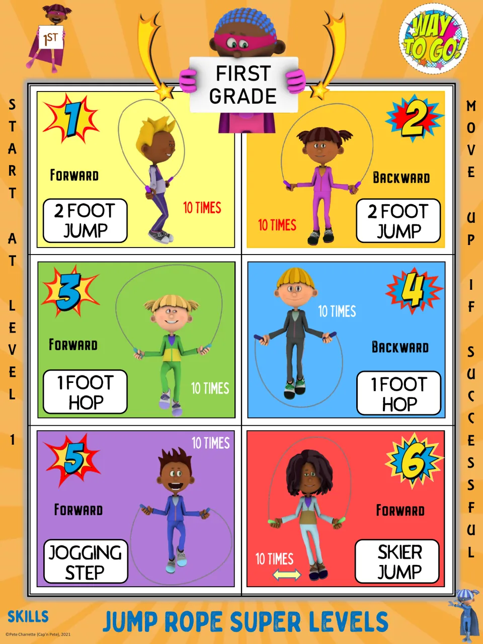 First grade jump rope chart: six levels of 10 reps, from forward 2-foot jump through backward hop to skier jump