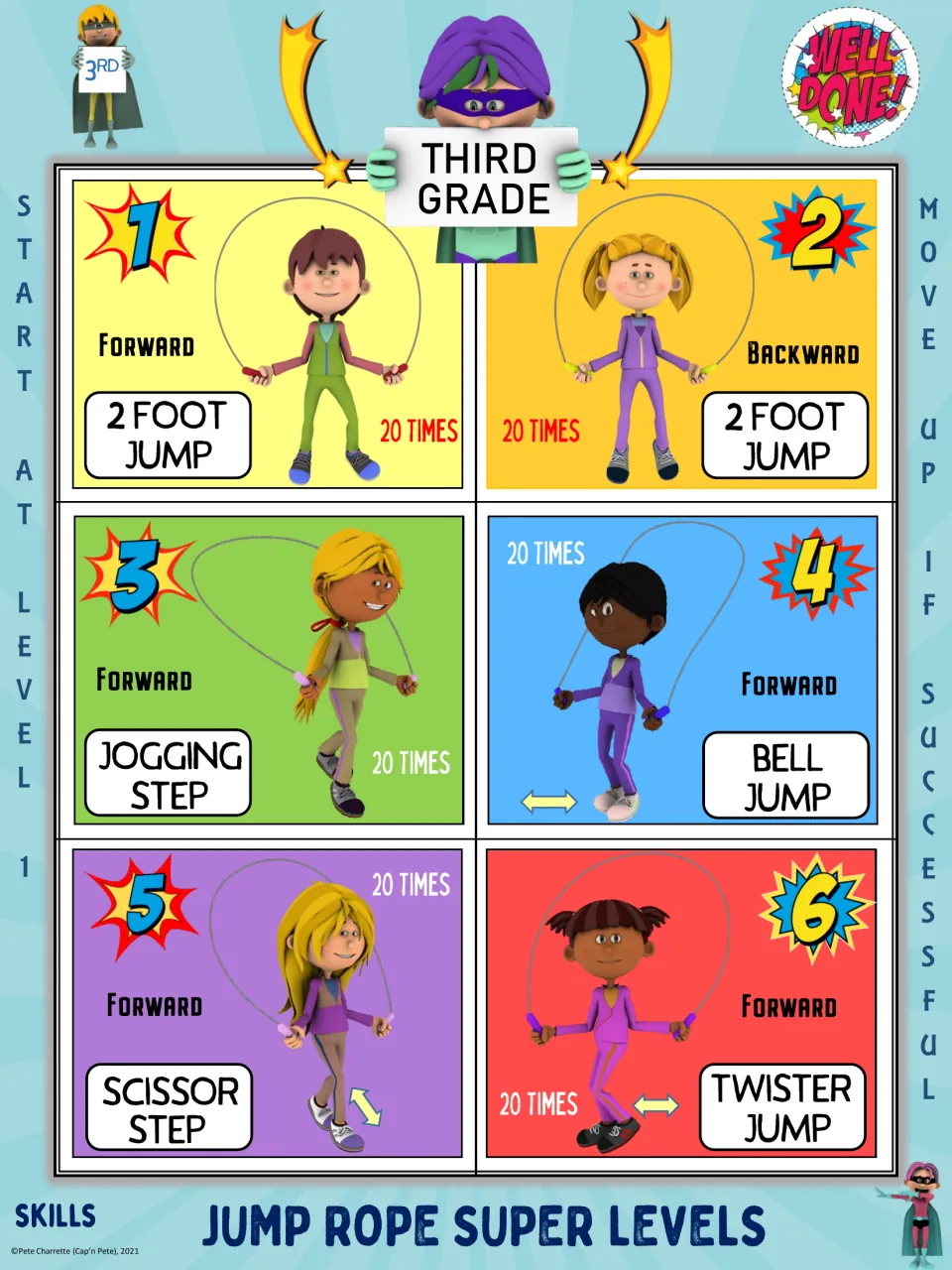 Third grade jump rope chart: six skills at 20 reps each, from 2-foot jump and jogging step to bell, scissor and twister