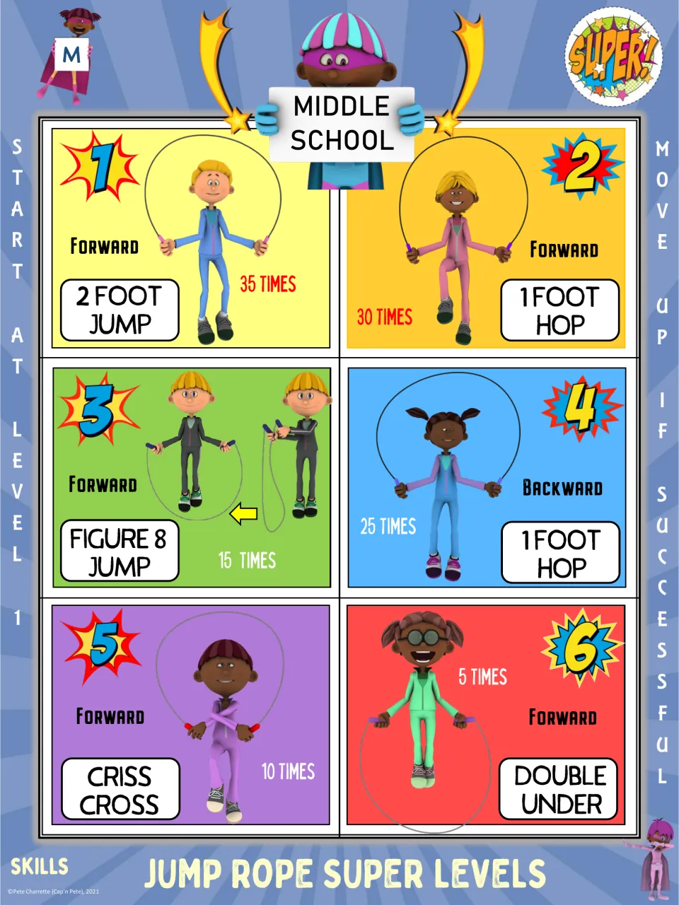 Middle school jump rope chart: 35 two-foot jumps up through figure 8, backward hop and criss cross to 5 double unders