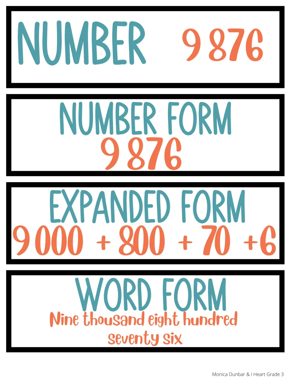 Number forms vocabulary: 9 876 shown as number form, expanded form 9 000 + 800 + 70 + 6, and word form spelled out