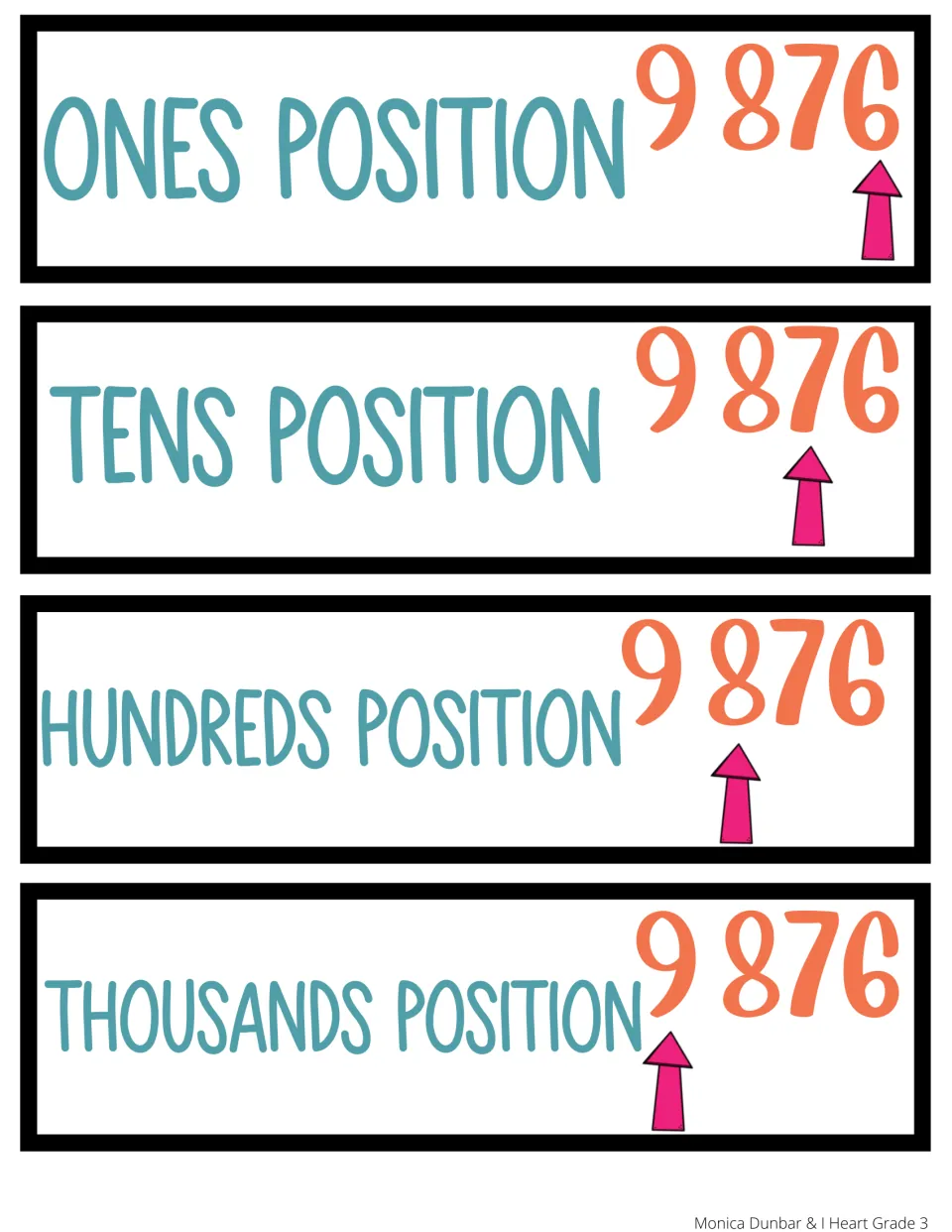 Digit position cards: arrows under 9 876 mark the ones, tens, hundreds and thousands positions, one card for each place