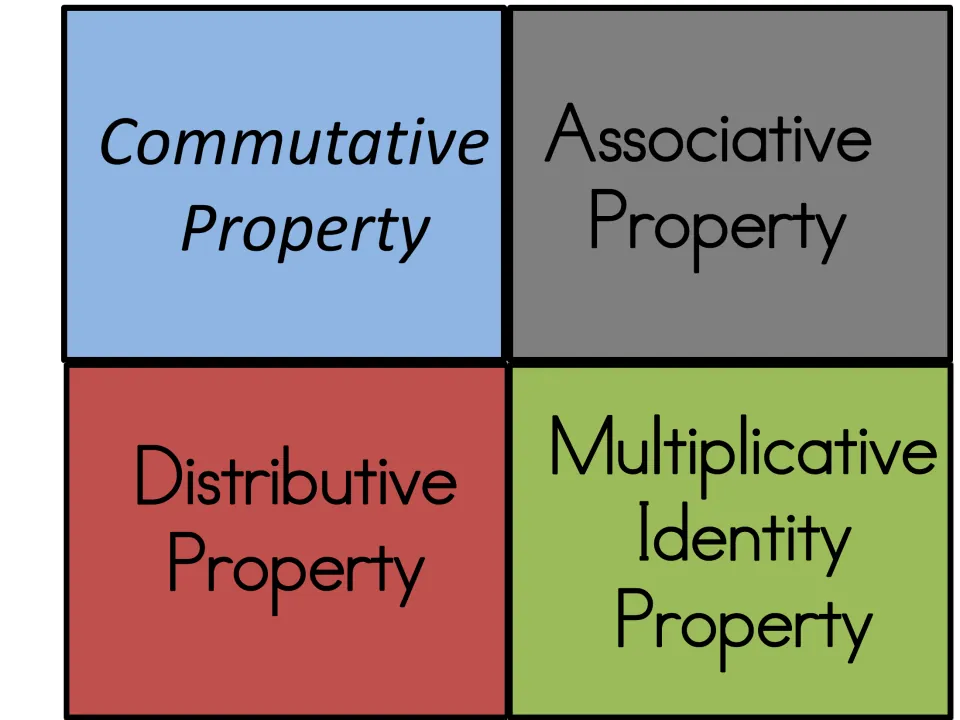 Property name cards in color: Commutative, Associative, Distributive and Multiplicative Identity Property to cut and match