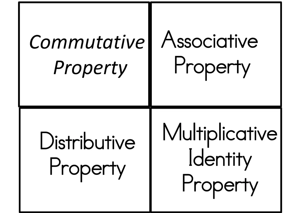 Black-and-white property name cards: Commutative, Associative, Distributive and Multiplicative Identity to cut out