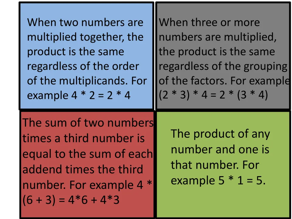 Definition cards in color for four multiplication properties with examples like 4 x 2 = 2 x 4 and 5 x 1 = 5 to match