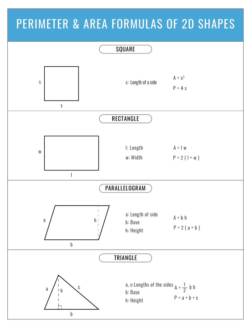 Square, rectangle, parallelogram and triangle formulas: labelled diagrams with variable keys and area and perimeter rules