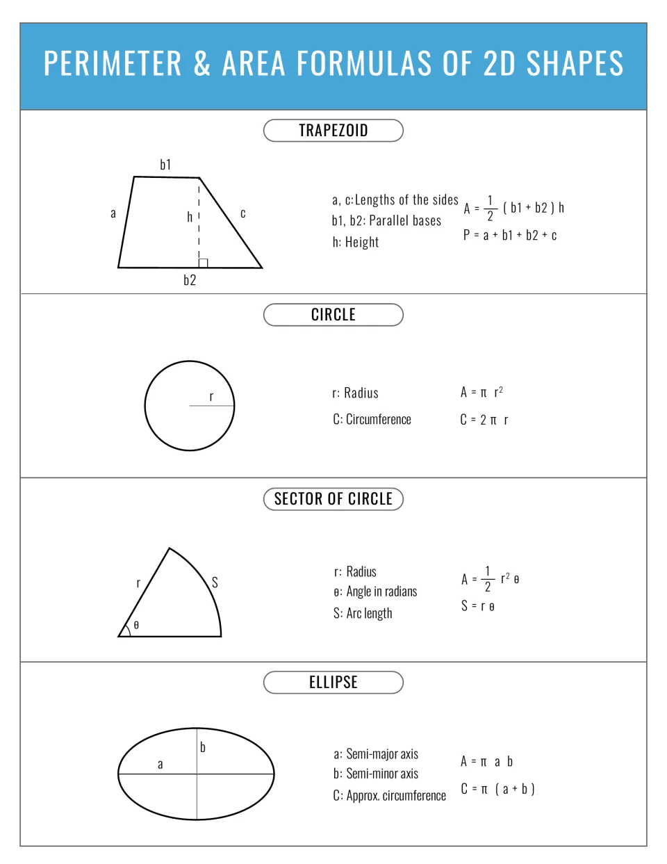 Trapezoid, circle, sector and ellipse formulas: labelled diagrams giving area plus perimeter, circumference or arc length