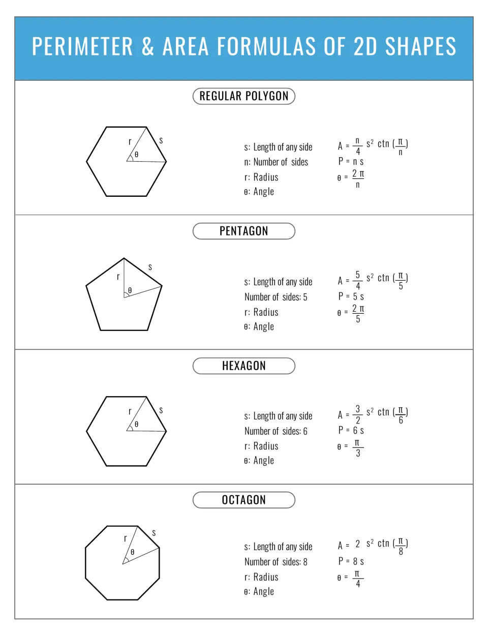 Regular polygon, pentagon, hexagon and octagon formulas: area using cotangent, perimeter ns and central angle theta