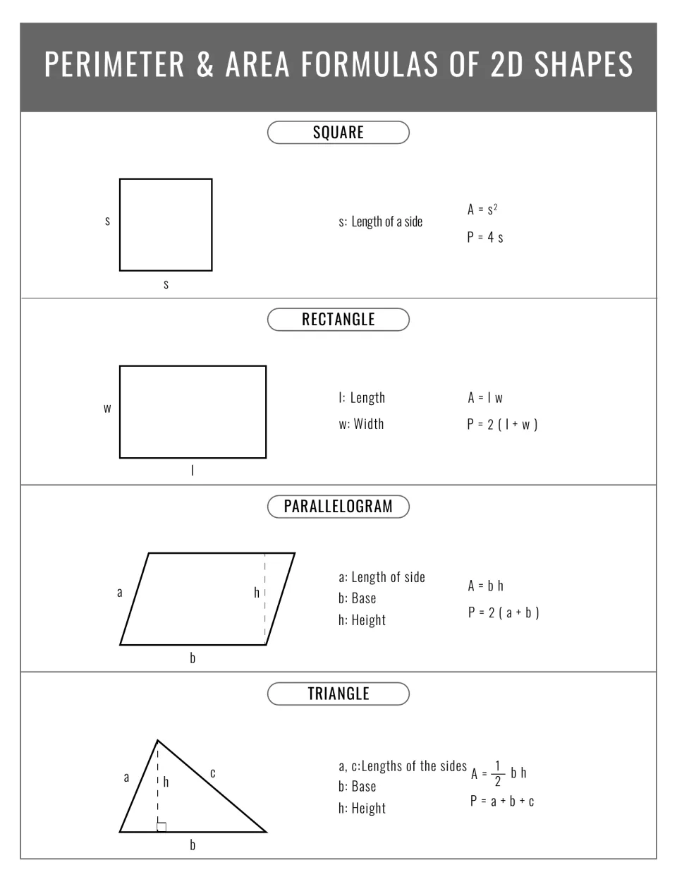 Grayscale version of square, rectangle, parallelogram and triangle area and perimeter formulas with labelled diagrams