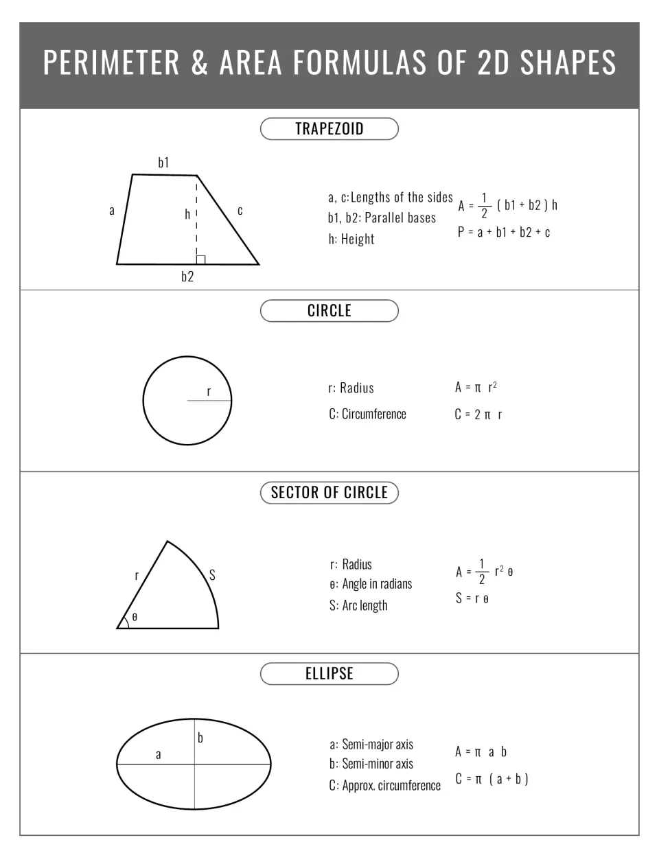 Grayscale trapezoid, circle, sector of circle and ellipse formulas, including arc length S = r theta and C = pi(a+b)