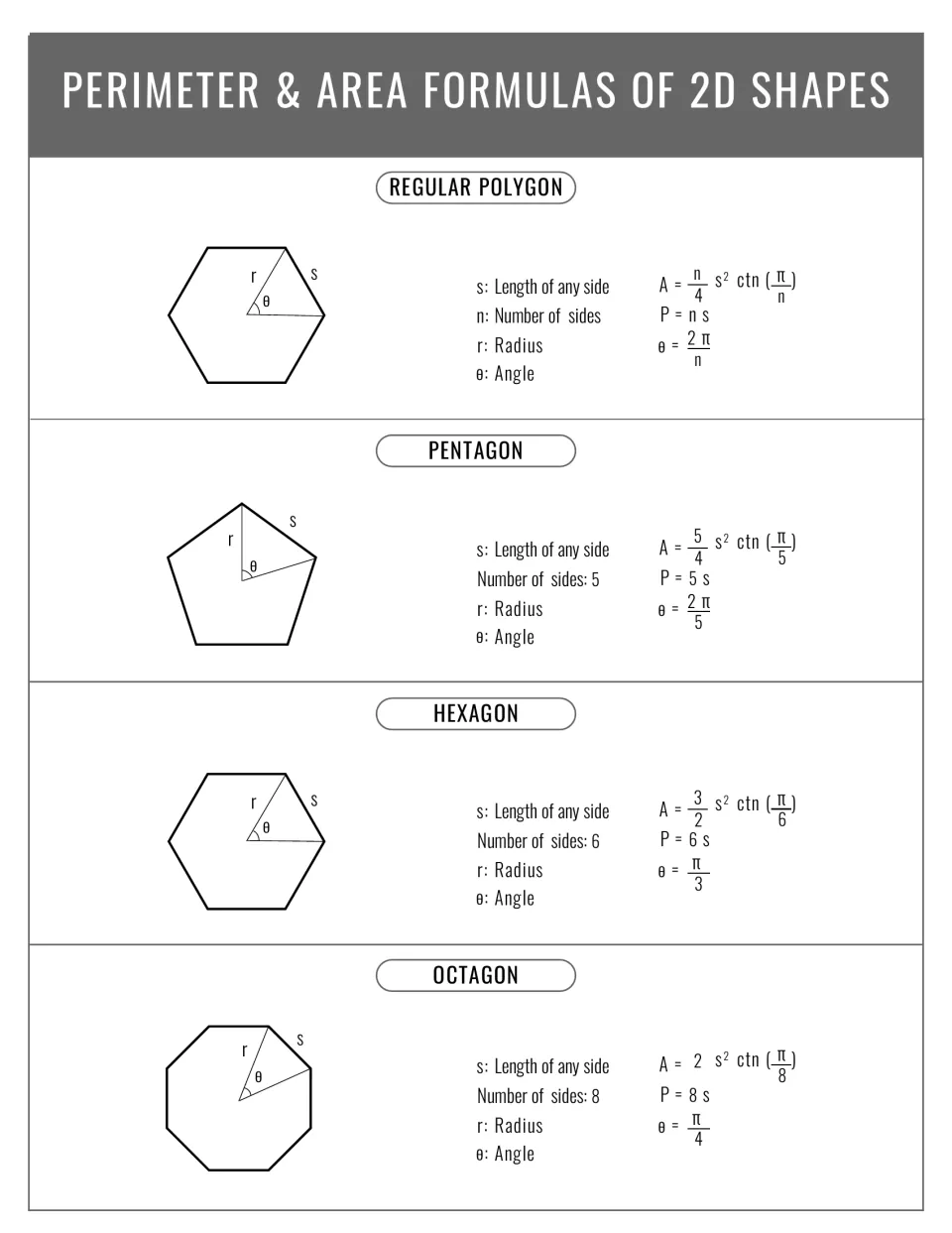 Grayscale regular polygon, pentagon, hexagon and octagon formulas with radius, side length and central angle labels