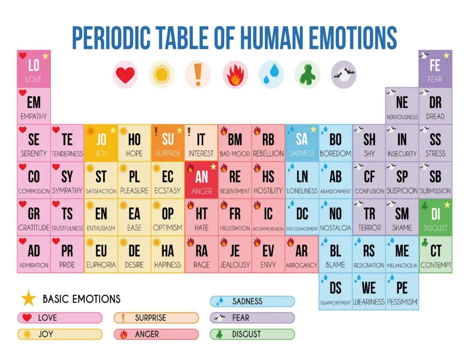 Periodic Table of Human Emotions: feelings from love to fear, colour-coded into seven groups with basic emotions starred