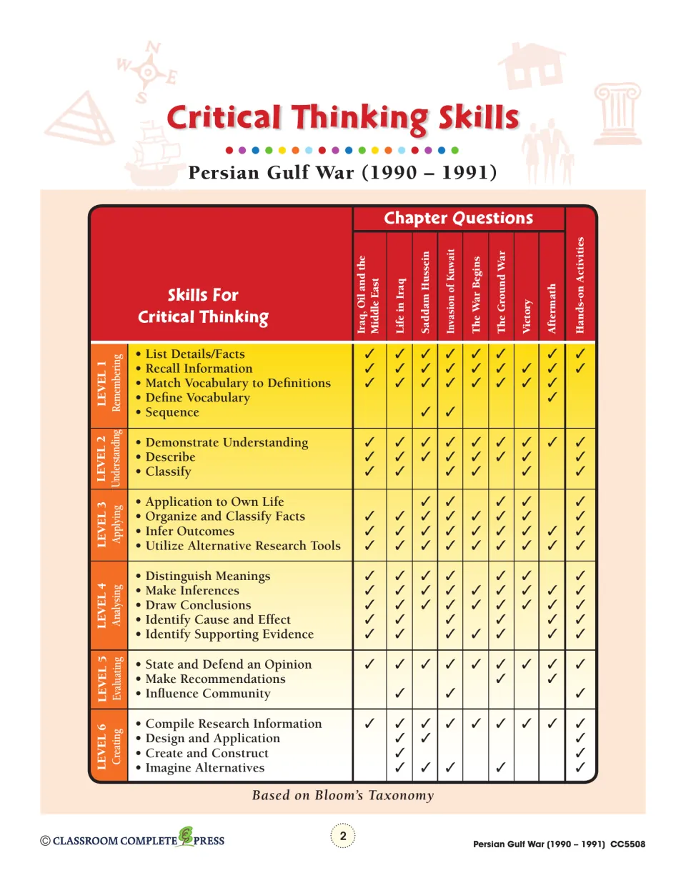 Critical thinking skills chart mapping Bloom's six levels to each Persian Gulf War chapter's questions with check marks