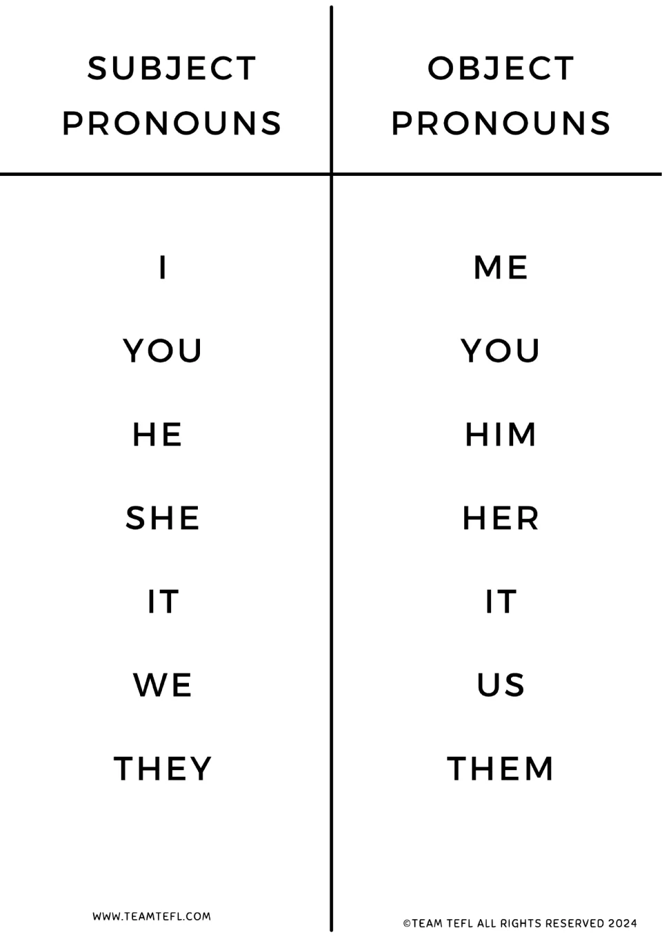 Pronoun reference chart pairing subject and object forms: I/me, you/you, he/him, she/her, it/it, we/us, they/them