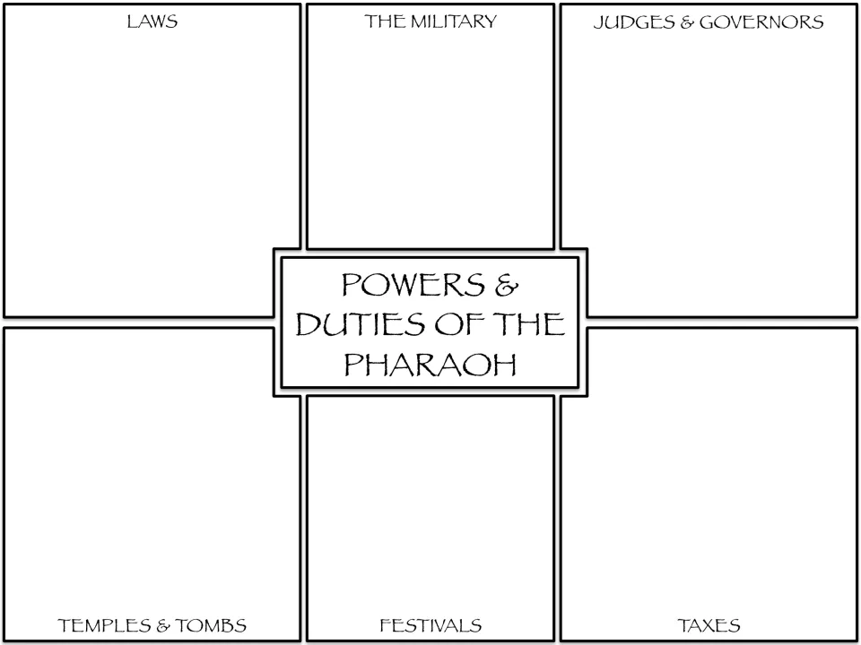 Powers and duties of the pharaoh organizer: students summarize laws, military, judges, temples, tombs, festivals, taxes