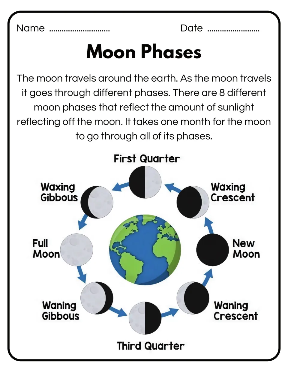 Moon phase overview introduces the monthly cycle and labels all eight phases in a diagram around Earth.