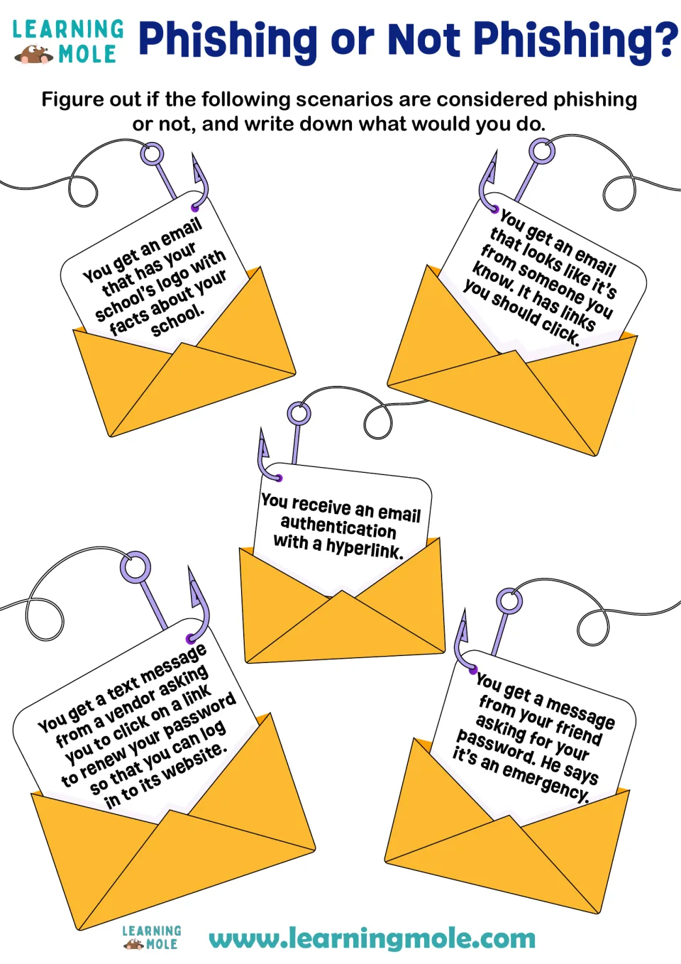 Spotting phishing: students judge 5 email and text scenarios, like a friend asking for a password, and write what they'd do