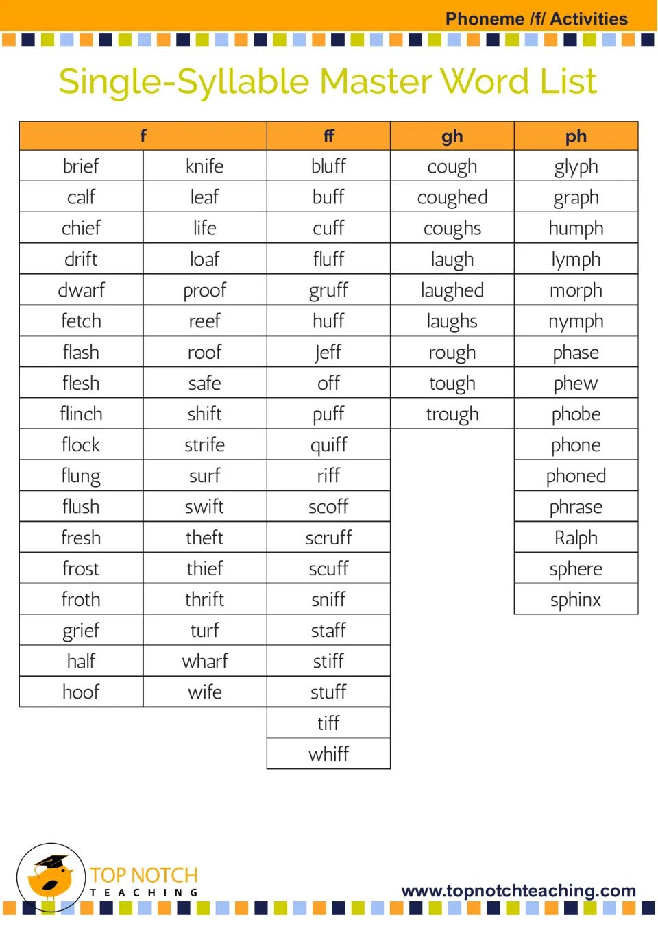 Single-syllable /f/ master word list groups words by f, ff, gh, and ph, including brief, bluff, cough, and graph