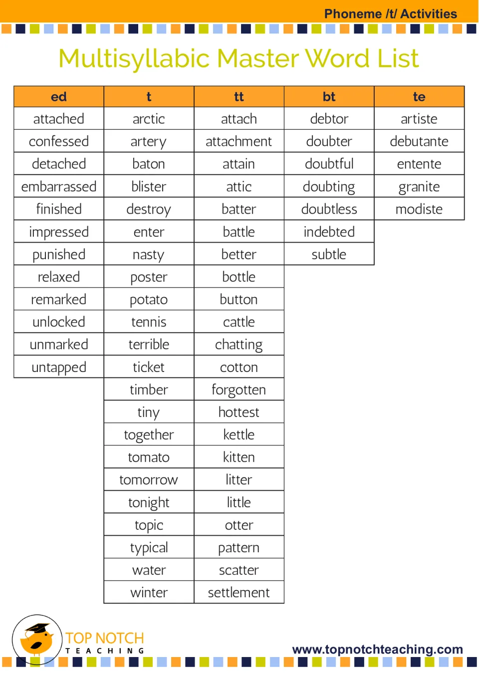 Multisyllabic /t/ master word list groups words by ed, t, tt, bt, and te, including attached, debtor, and granite