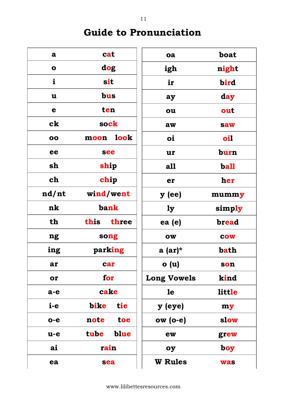 Guide to Pronunciation: each sound from a and ck to ew, oy and W rules paired with a key word, e.g. cat, ship, night, was