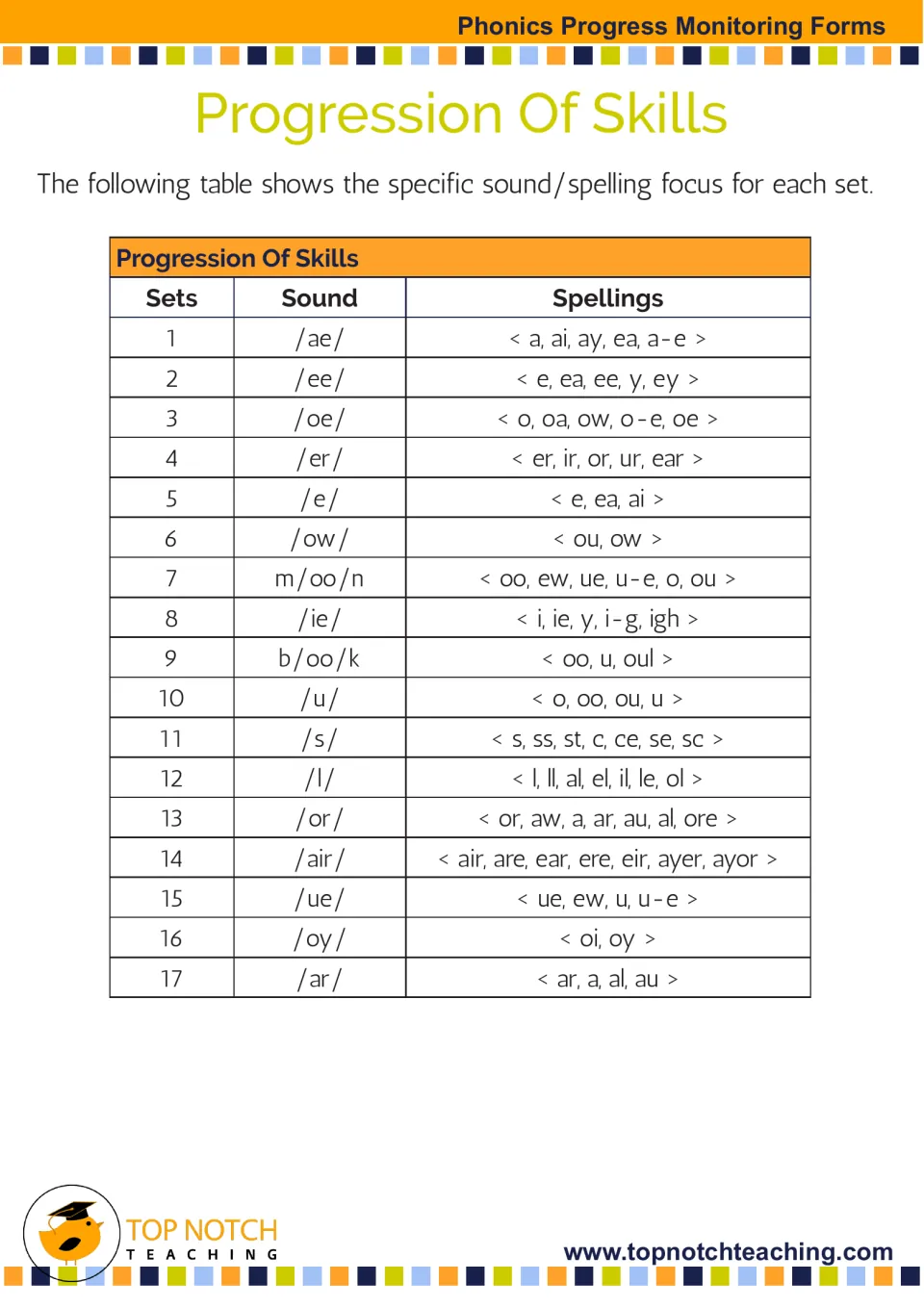 Progression of skills table: focus sound and spellings for each of 17 sets, from /ae/ <a, ai, ay, ea, a-e> to /ar/