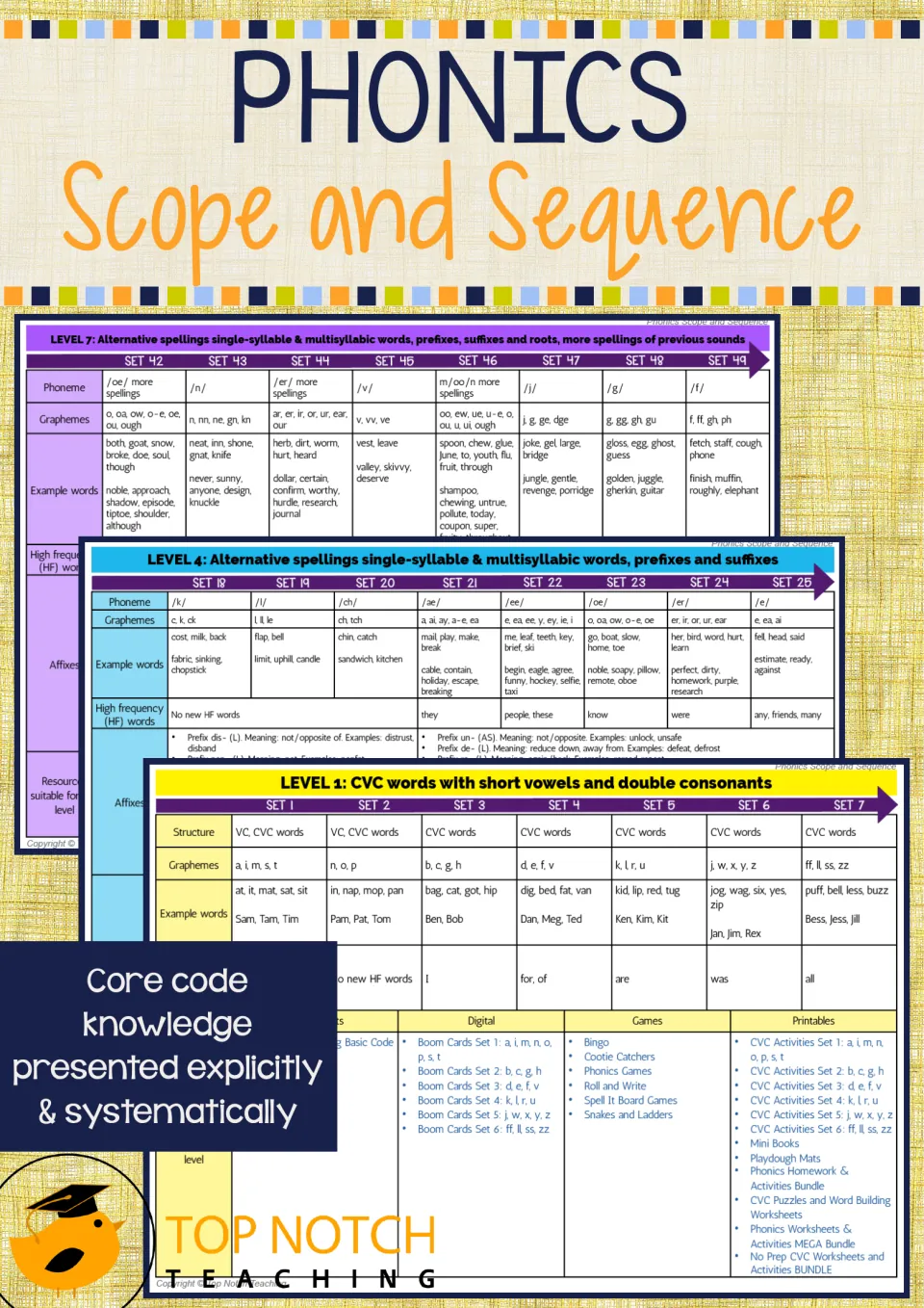 Phonics Scope and Sequence cover showing Level 1, 4 and 7 charts; tagline: core code knowledge presented explicitly