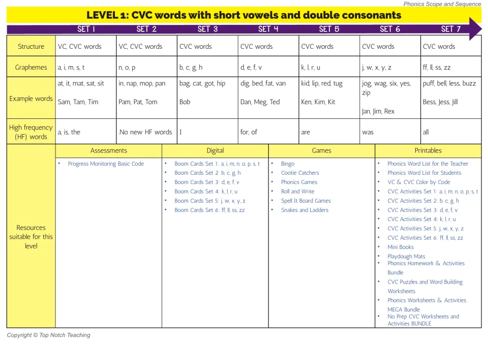 Level 1 chart, Sets 1-7: CVC words with short vowels and double consonants, listing graphemes, example words and HF words