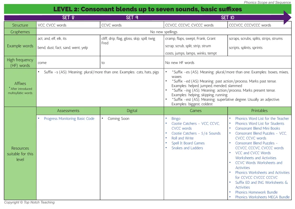 Level 2 chart, Sets 8-10: consonant blend words from VCC to CCCVCCC, HF words and suffixes -s, -es, -ed, -ing