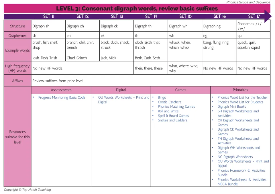 Level 3 chart, Sets 11-17: consonant digraphs sh, ch, ck, th, wh, ng and qu with example words, HF words and resources