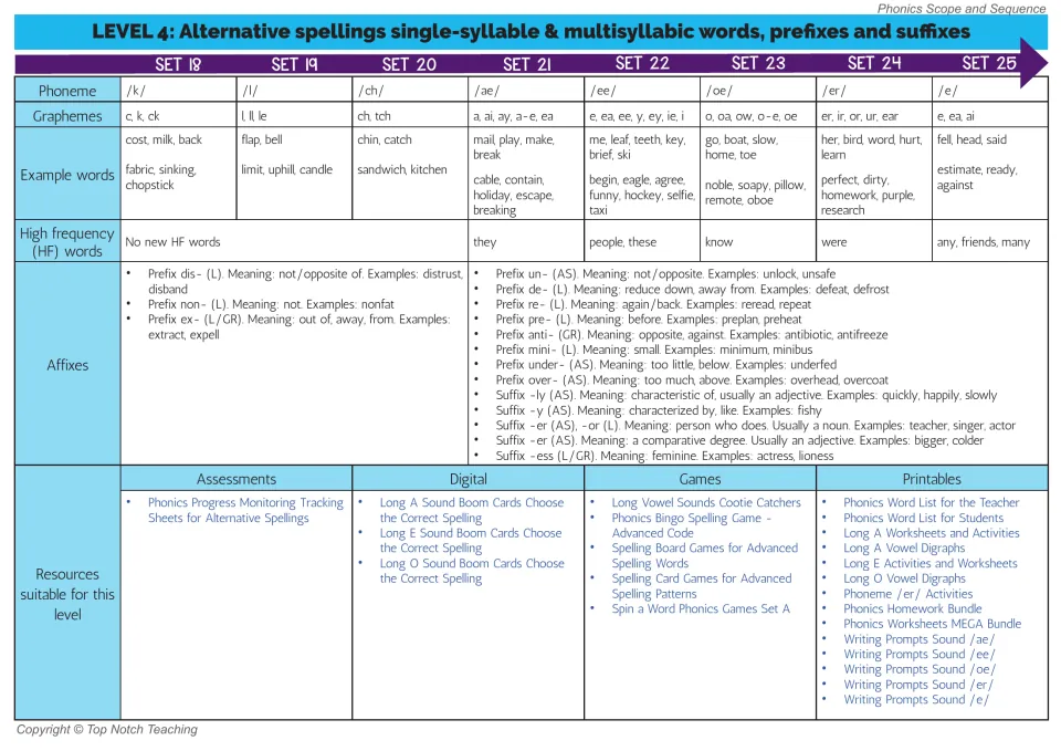 Level 4 chart, Sets 18-25: spellings of /k/, /l/, /ch/, /ae/, /ee/, /oe/, /er/ and /e/ plus prefixes and suffixes