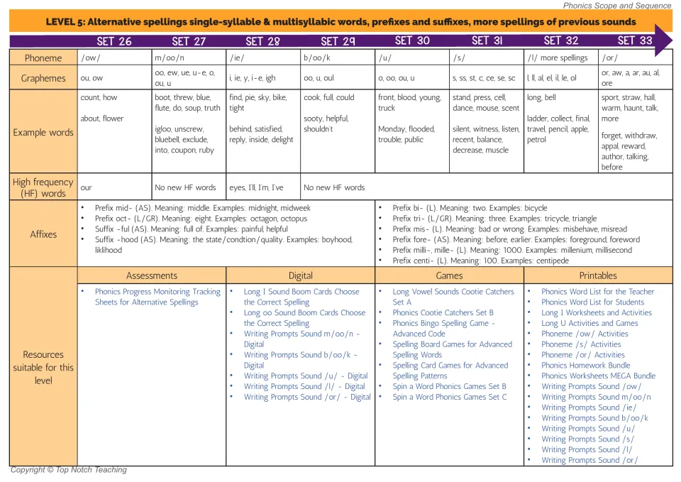 Level 5 chart, Sets 26-33: spellings for /ow/, m/oo/n, /ie/, b/oo/k, /u/, /s/, /l/, /or/ and affixes mid-, bi-, -ful