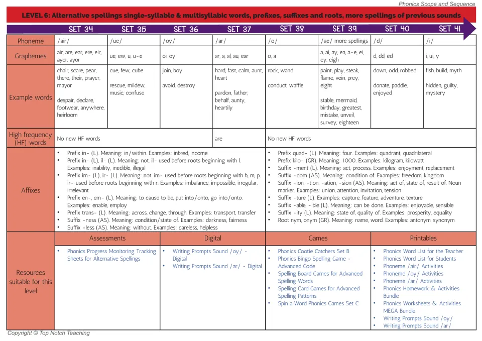 Level 6 chart, Sets 34-41: spellings for /air/, /ue/, /oy/, /ar/, /o/, /ae/, /d/ and /i/, plus affixes and root nym