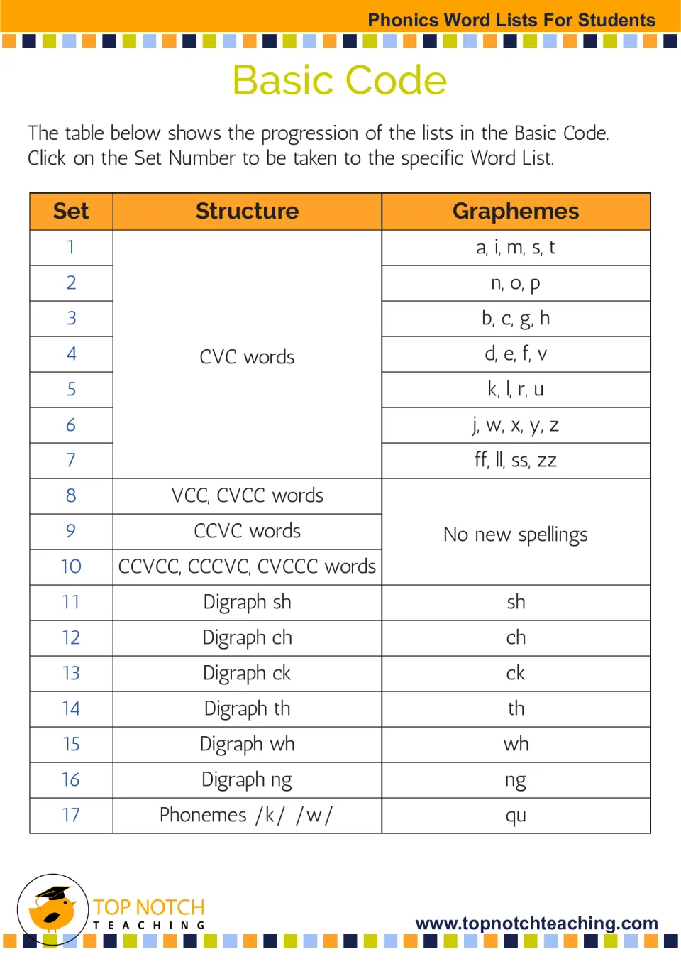 Basic Code sequence: Sets 1-17 progress from CVC words with a, i, m, s, t to digraphs sh, ch, ck, th, wh, ng and qu