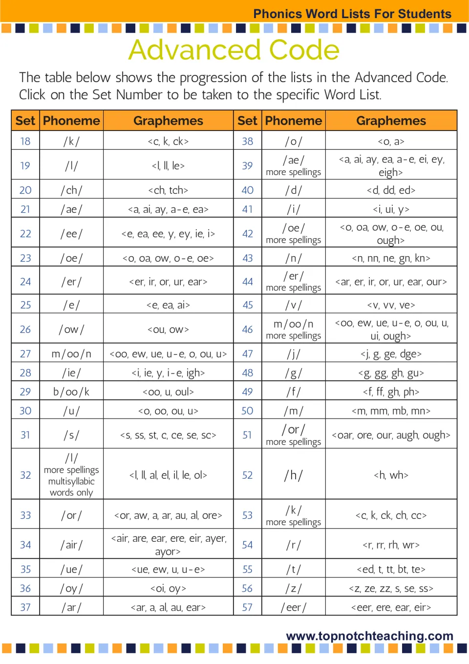 Advanced Code sequence: Sets 18-57 list each phoneme, such as /ae/, /ee/ and /oy/, with its spellings like oi and oy