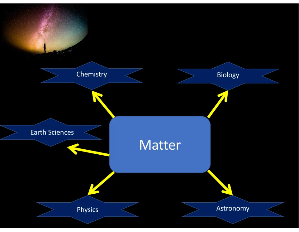 Matter concept map with arrows from Matter to chemistry, biology, earth sciences, physics and astronomy branches