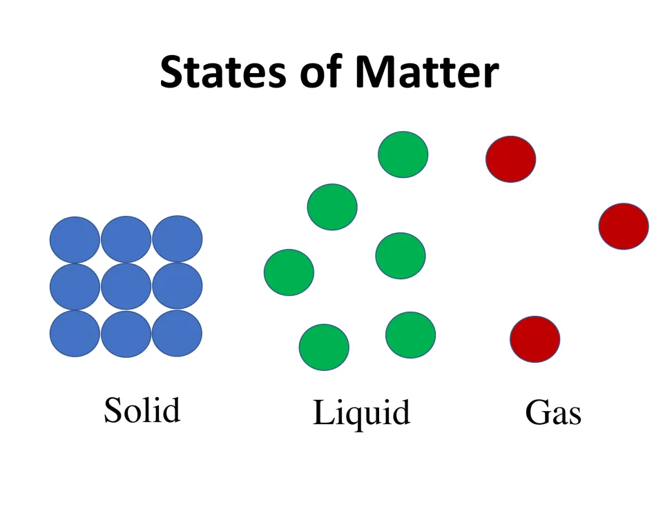 States of Matter particle models comparing tightly packed solid, loosely spaced liquid and widely spread gas