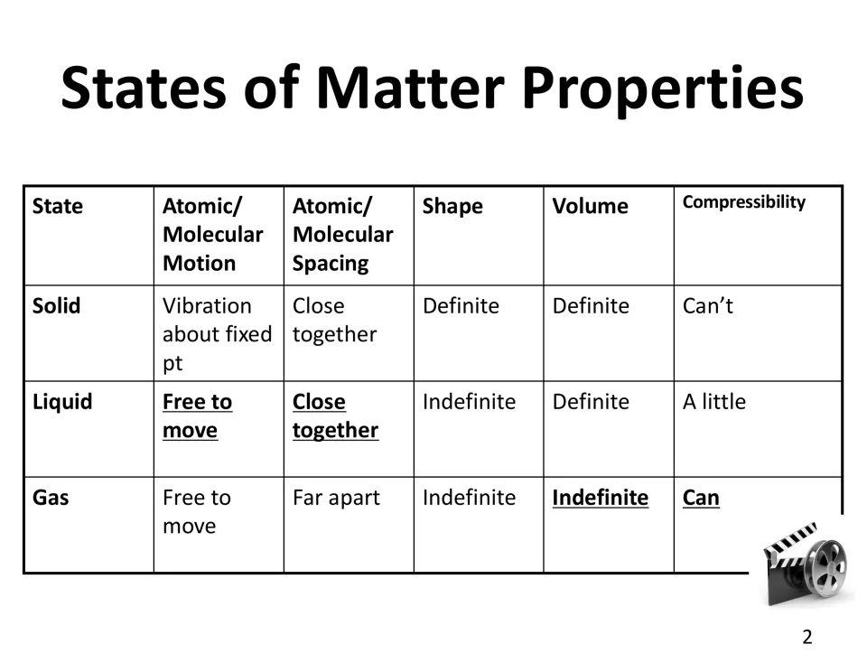 States of Matter Properties: students fill in motion, spacing, shape, volume and compressibility for each state