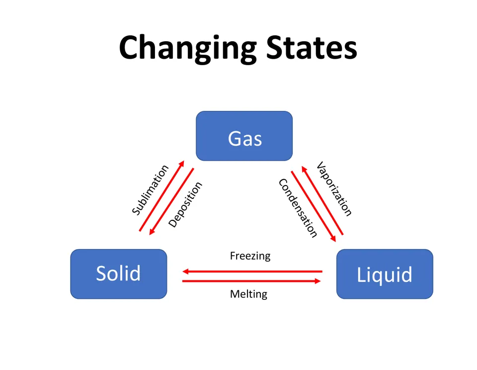 Changing States diagram of six phase changes, from melting and freezing to sublimation and deposition
