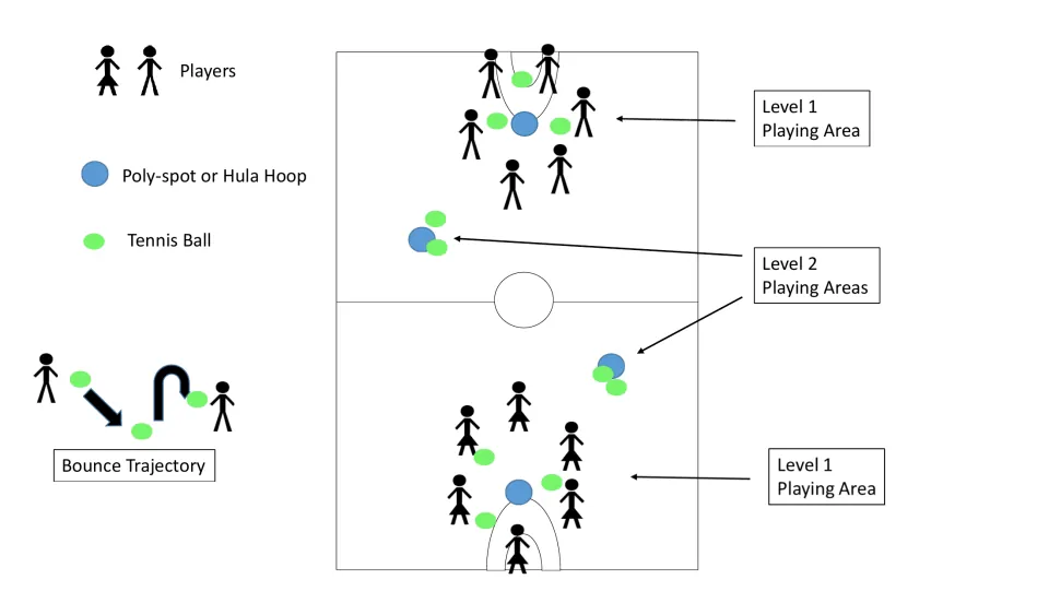Gym layout: two Level 1 and two Level 2 playing areas around poly-spots, with players, tennis balls and bounce trajectory