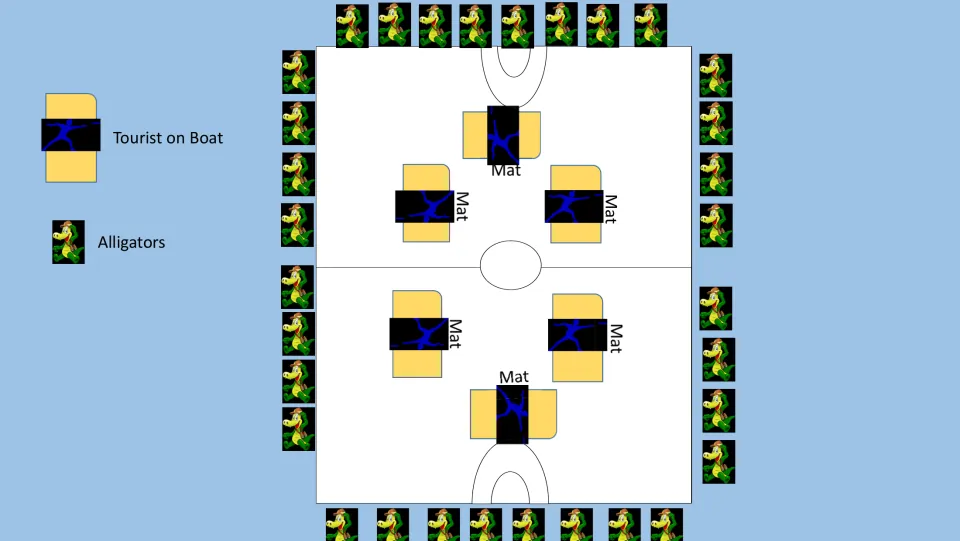 Gym setup diagram: six tourist boat mats on a basketball court with alligator players lined up outside the boundary lines