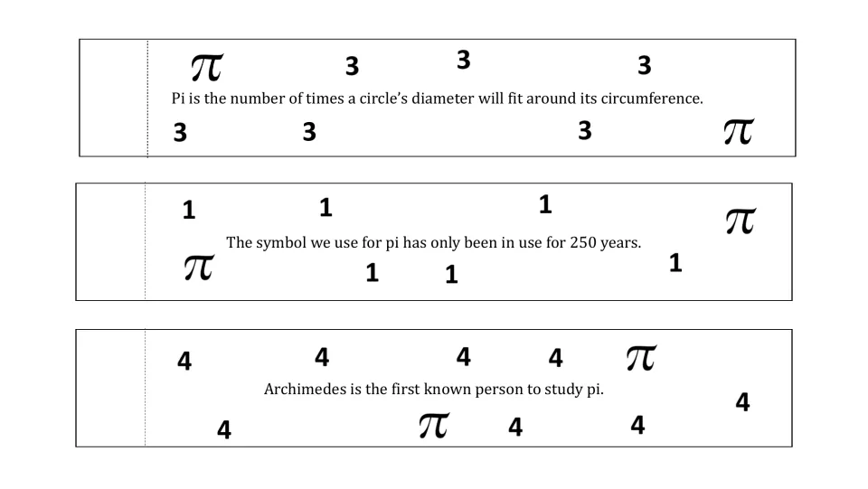 Pi chain strips 1–3 show digits 3, 1, and 4 with trivia about circumference, the pi symbol, and Archimedes