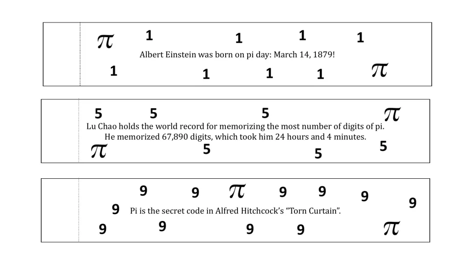 Pi chain strips 4–6 show digits 1, 5, and 9 with trivia about Einstein, Lu Chao, and the film Torn Curtain