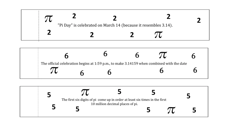 Pi chain strips 7–9 show digits 2, 6, and 5 with trivia about March 14, a 1:59 p.m. celebration, and digit patterns