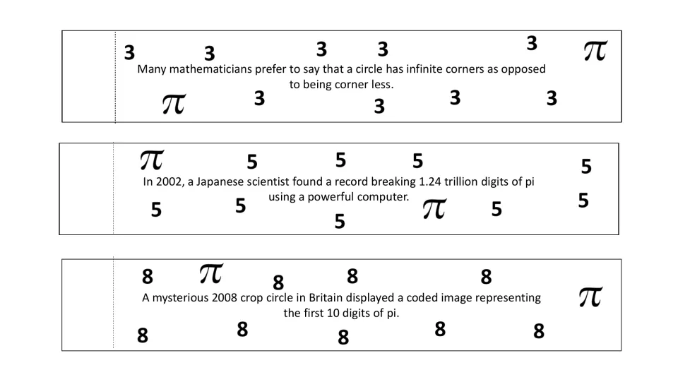 Pi chain strips 10–12 show digits 3, 5, and 8 with trivia about circle corners, computing pi, and a crop circle