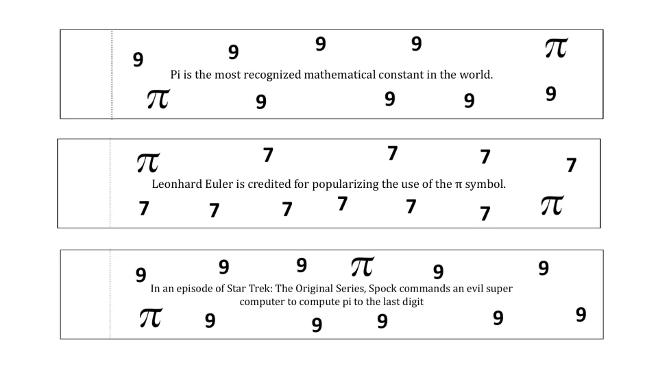 Pi chain strips 13–15 show digits 9, 7, and 9 with trivia about pi's recognition, Leonhard Euler, and Star Trek