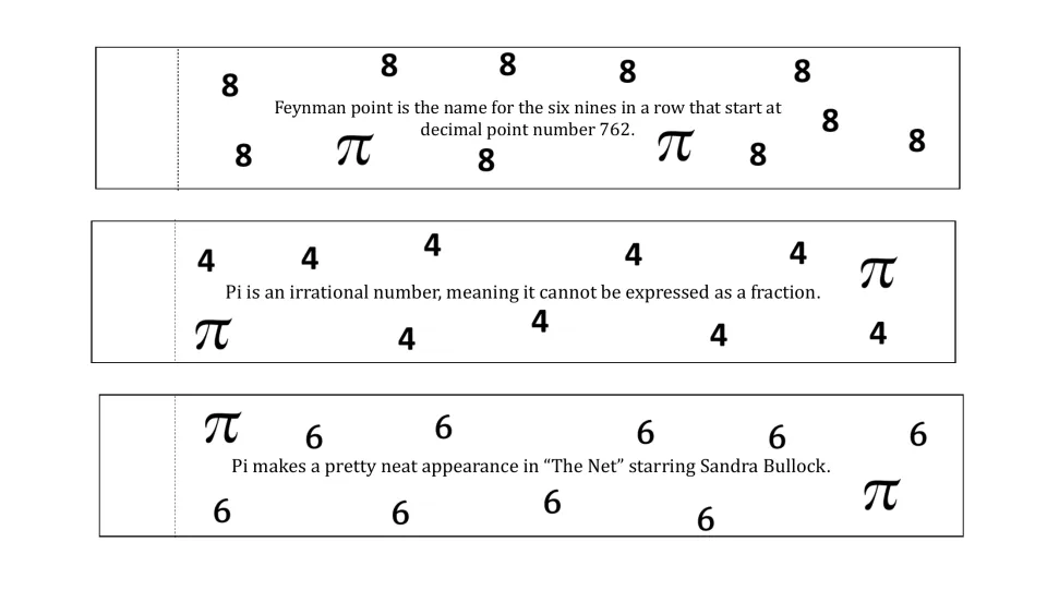 Pi chain strips 19–21 show digits 8, 4, and 6 with trivia about the Feynman point, irrational numbers, and The Net