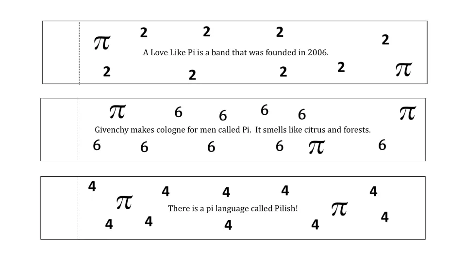 Pi chain strips 22–24 show digits 2, 6, and 4 with trivia about the band A Love Like Pi, Givenchy cologne, and Pilish