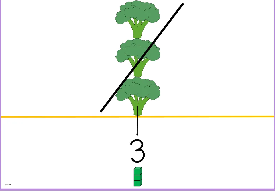 Multiplication-by-3 model showing one group of three broccoli pictures, the numeral 3, and a three-cube stack