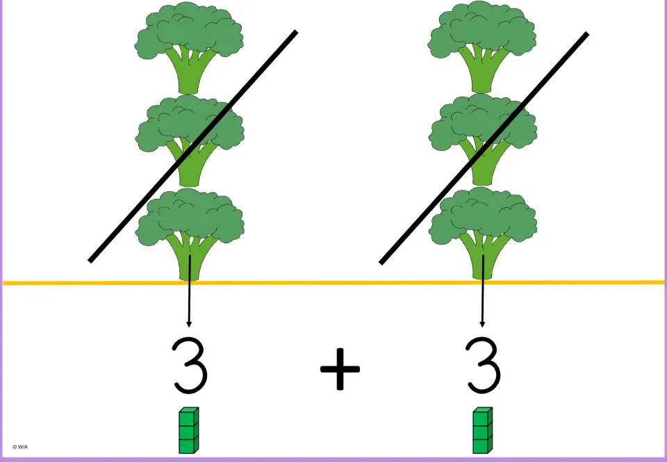 Multiplication-by-3 model showing two groups of three broccoli pictures, 3 + 3, and two three-cube stacks