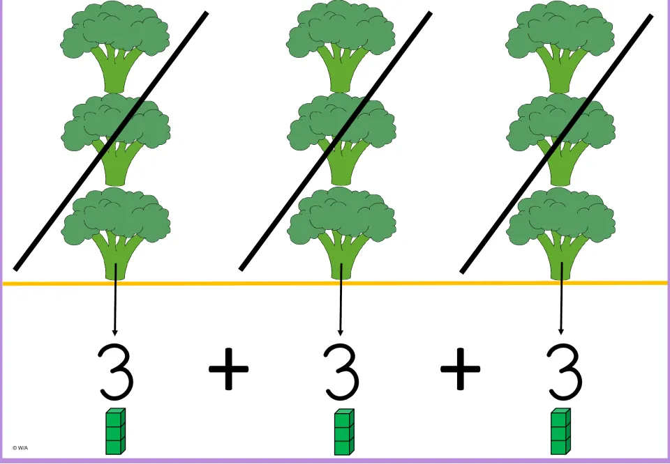 Multiplication-by-3 model showing three broccoli groups of three, 3 + 3 + 3, and three three-cube stacks
